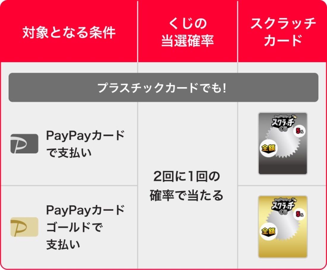 「超PayPay祭」が12月2日スタート　最大100％還元の「PayPayスクラッチくじ」「PayPayカードスクラッチくじ」など実施