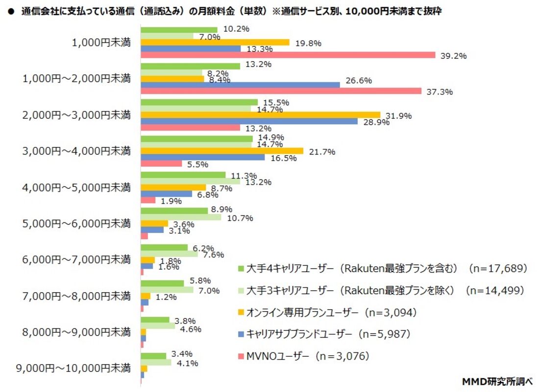 【スマホ代平均】調査結果