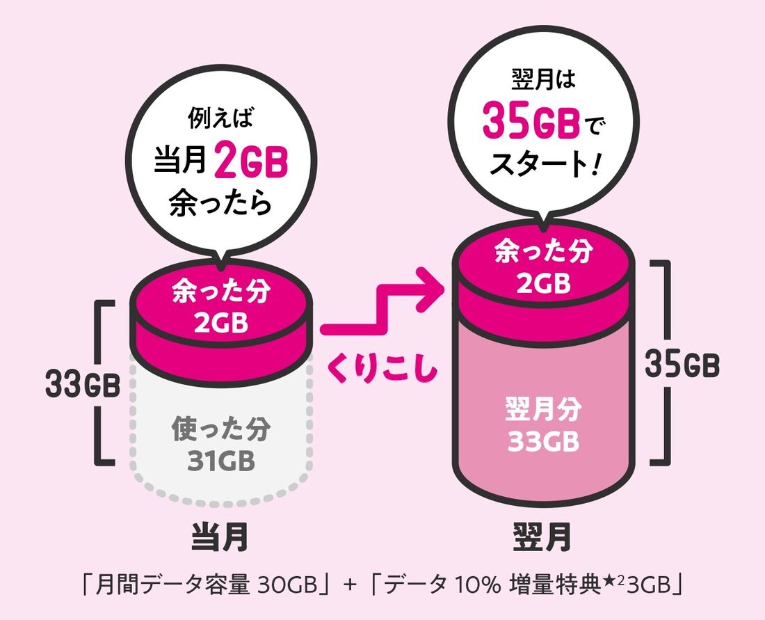 【スマホ代平均】UQモバイル コミコミプラン＋