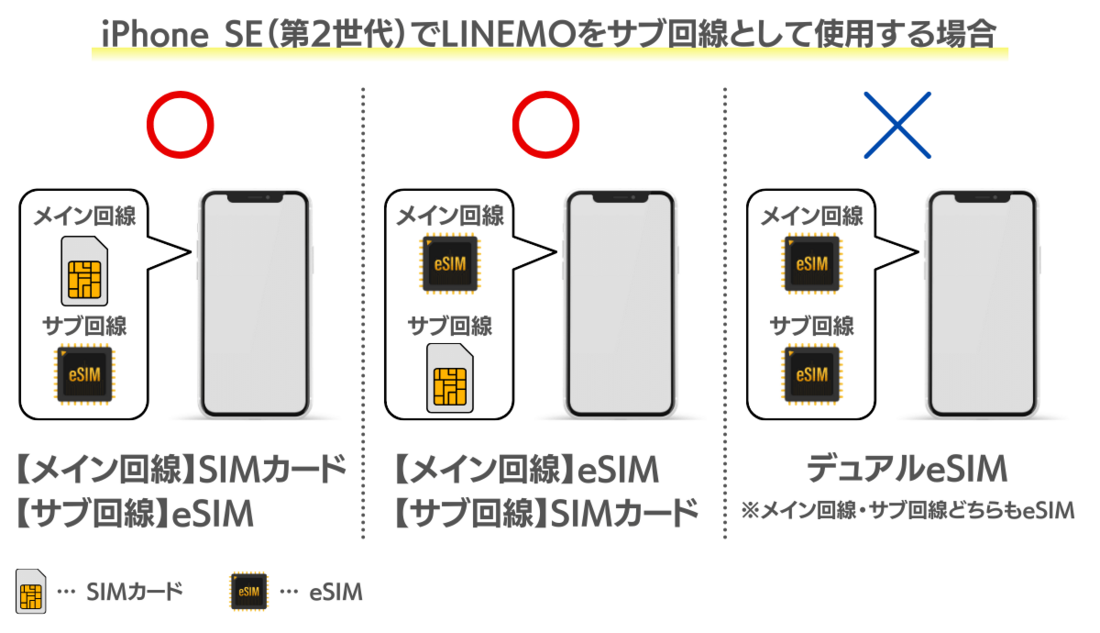 iPhone SE（第2世代）eSIM運用例