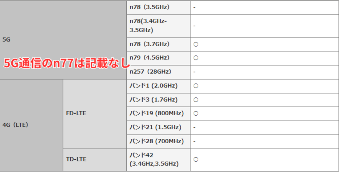 ドコモ版対応周波数