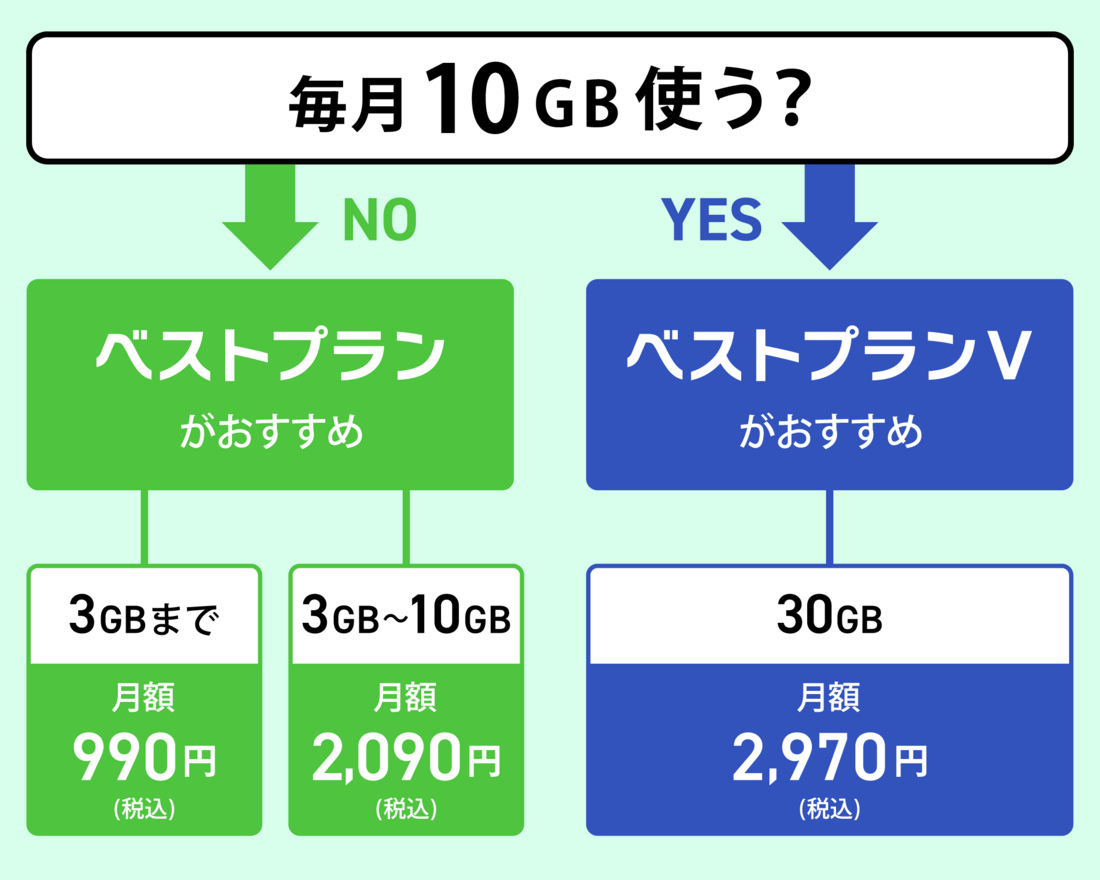 【LINEMO】プランの選び方