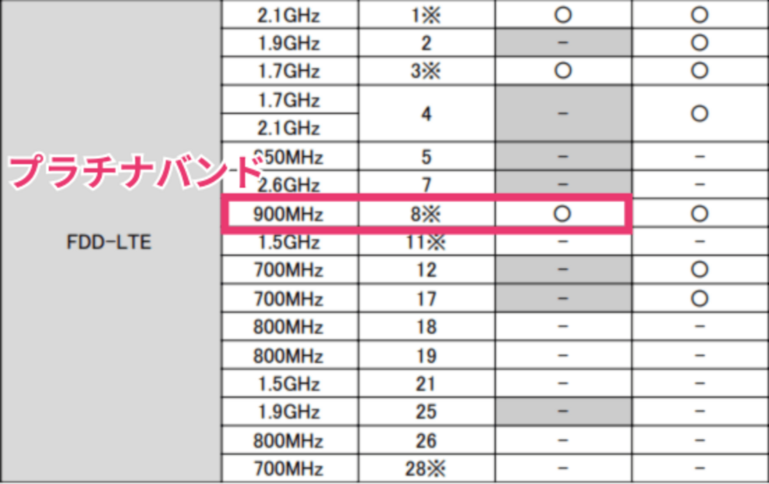 ソフトバンク版搭載周波数帯