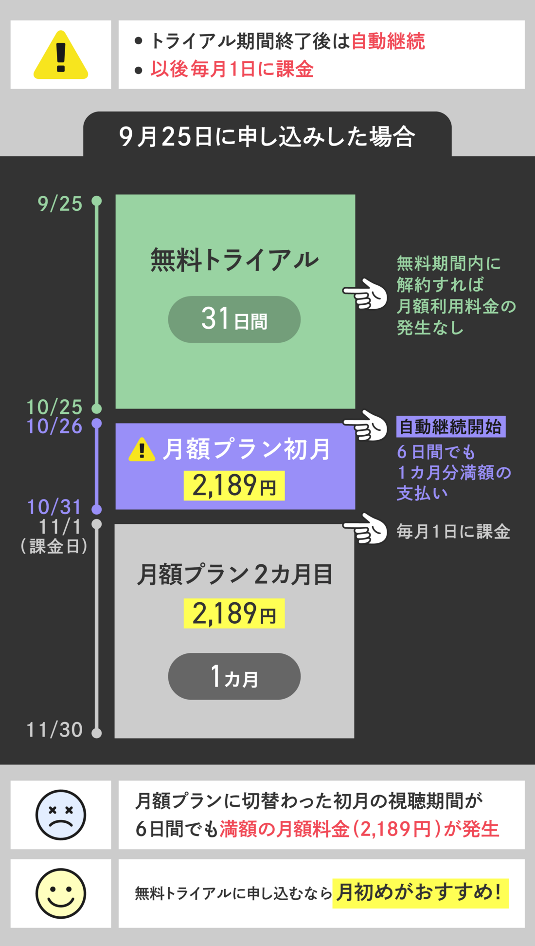 U-NEXT無料トライアルのスケジュール