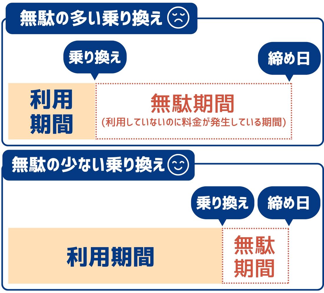 楽天モバイル　乗り換えはいつがお得？