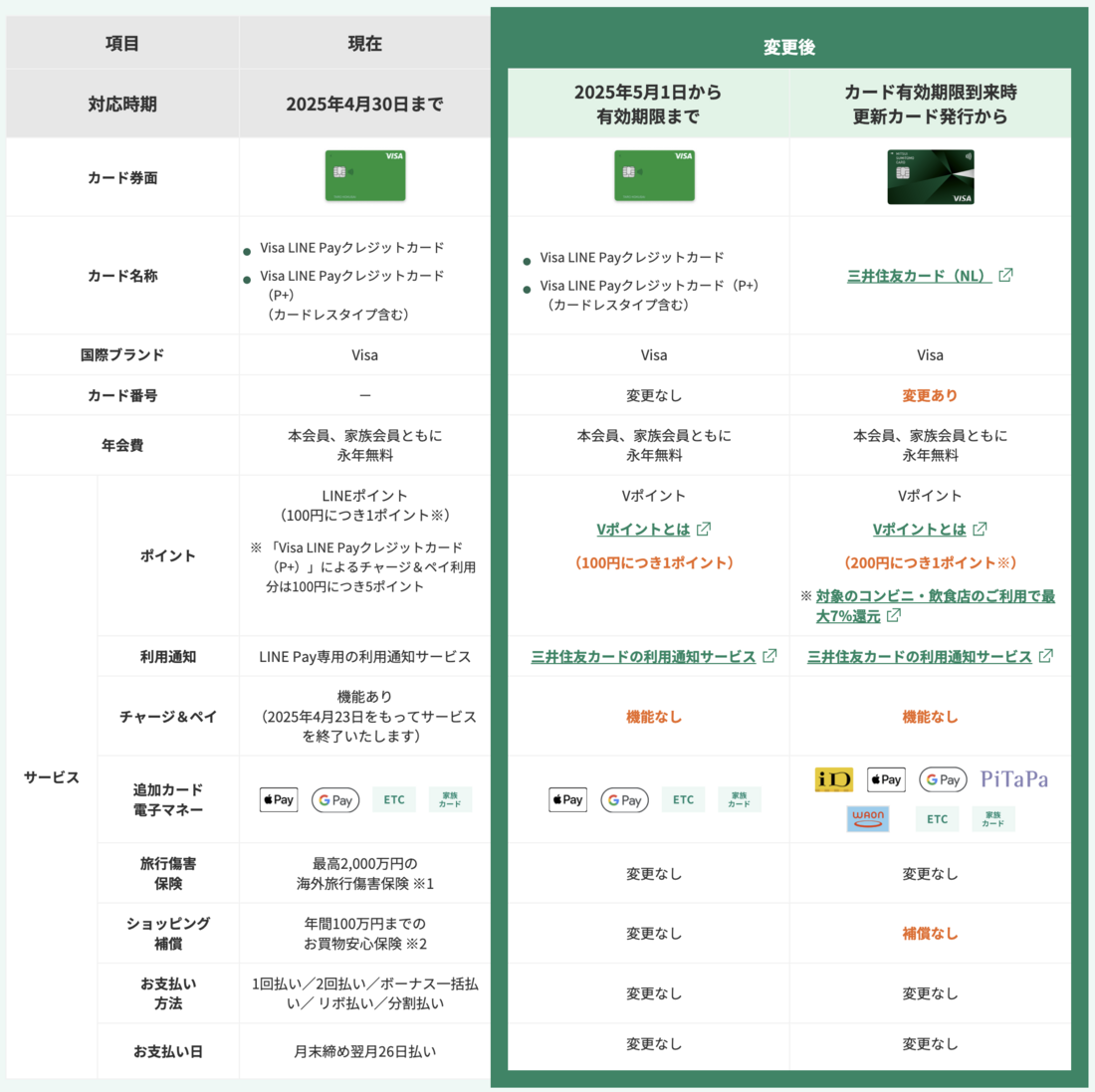 Visa LINE Payクレジットカード　サービス変更