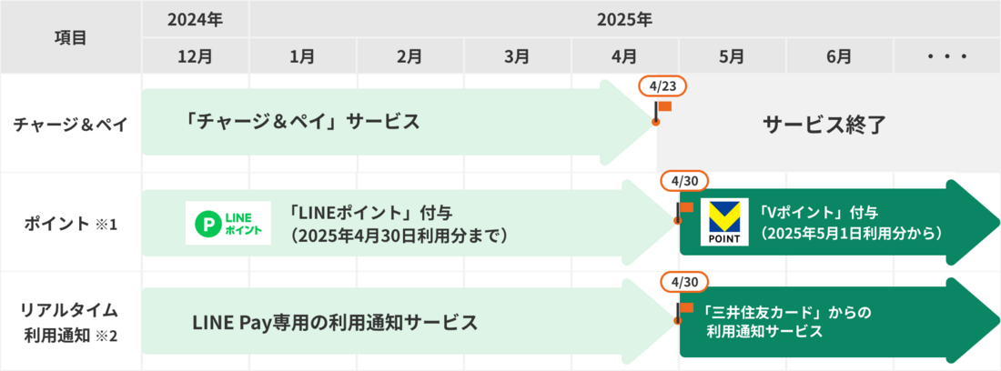 Visa LINE Payクレジットカード　サービス変更