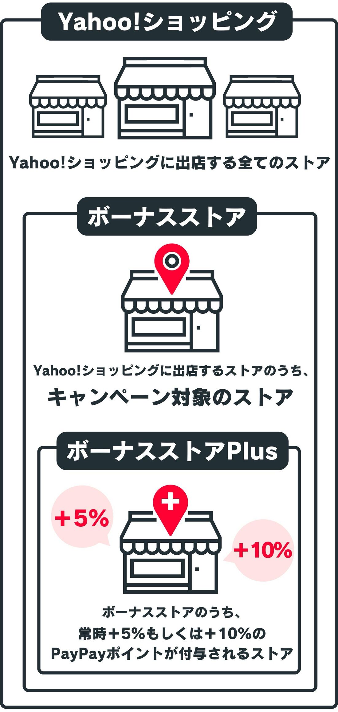 Yahoo!ショッピング　ボーナスストア