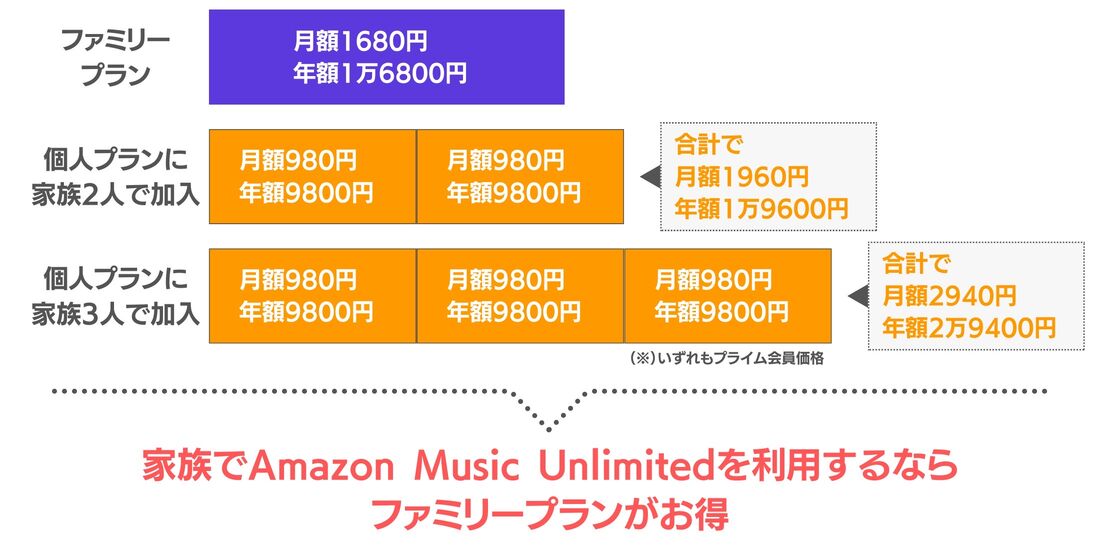 Amazon Music Unlimited ファミリープラン