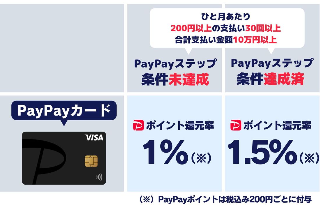 PayPayカード還元率