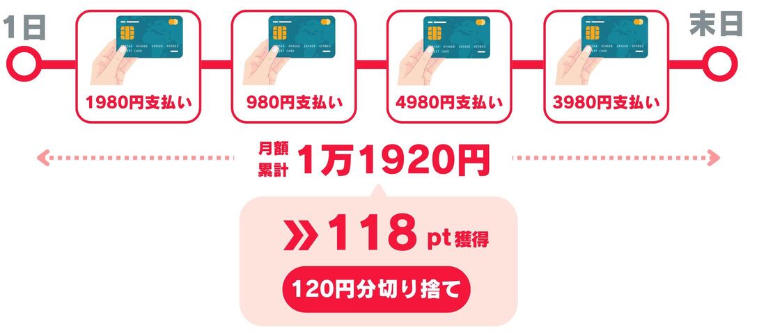 月額累計金額に対してポイント付与するケース（例：200円ごとに2ポイント付与）