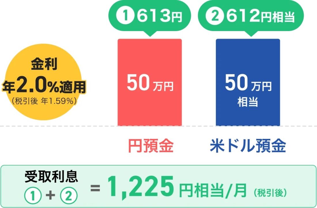 PayPay銀行　預金革命