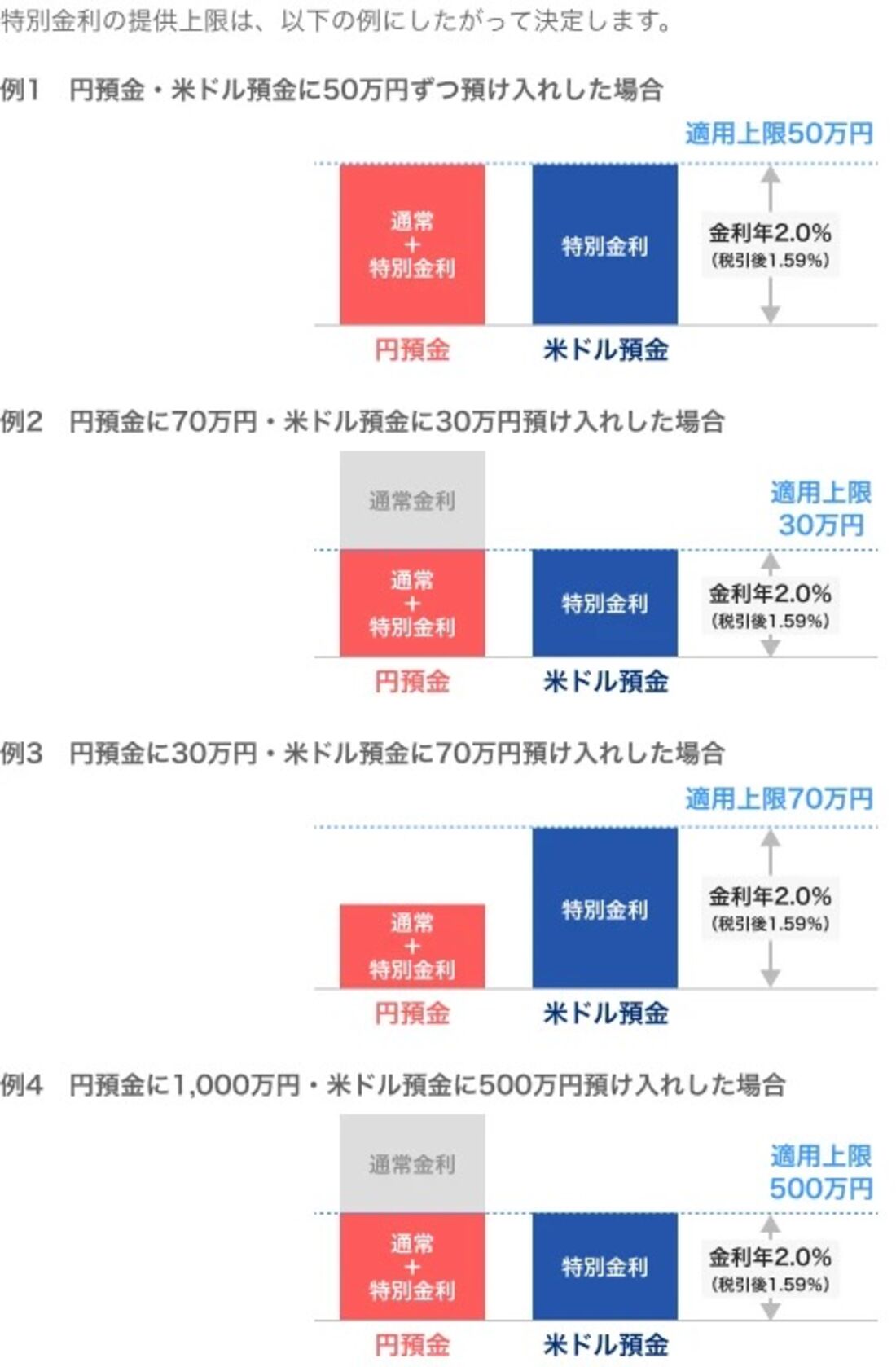 PayPay銀行　預金革命