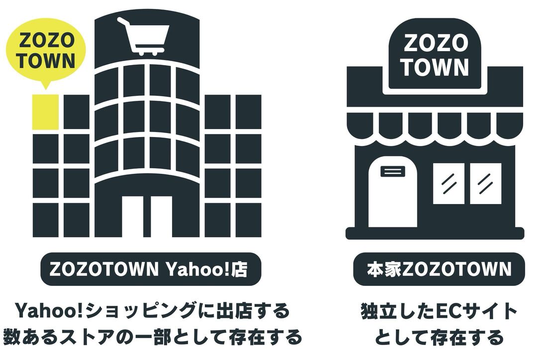 ZOZOTOWN Yahoo!店とは？