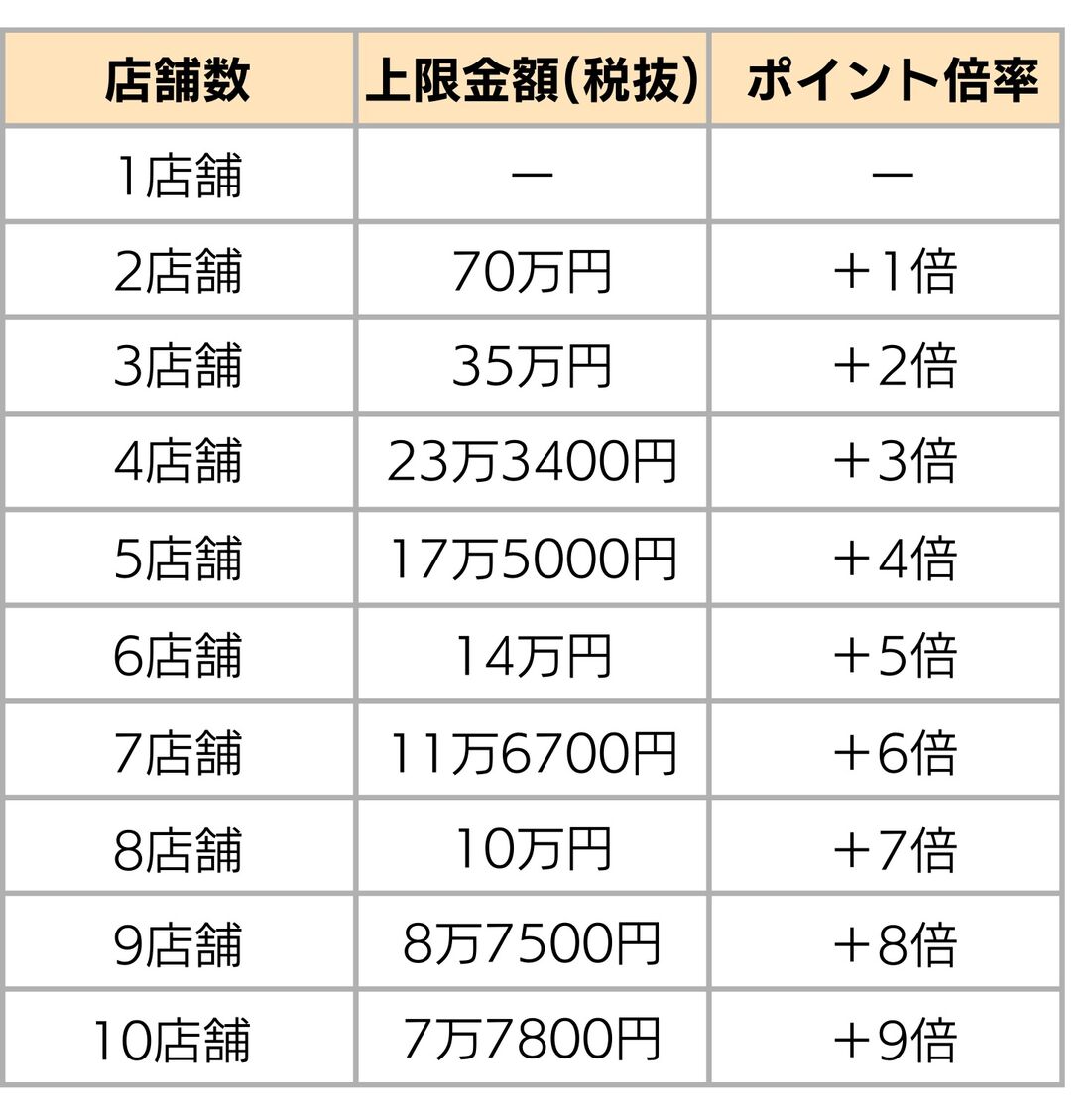 ポイントアップの仕組み