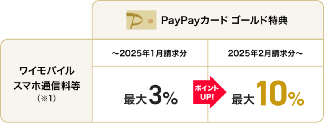 PayPayカード ゴールド　ワイモバイル特典