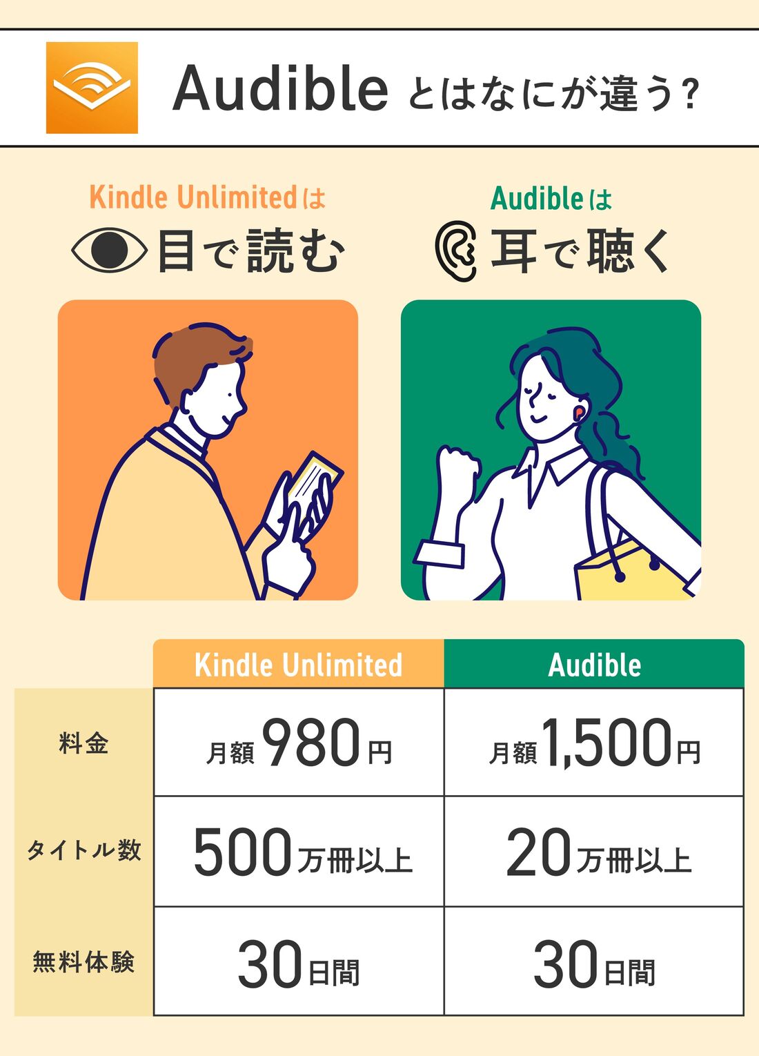 Audibleとの違い