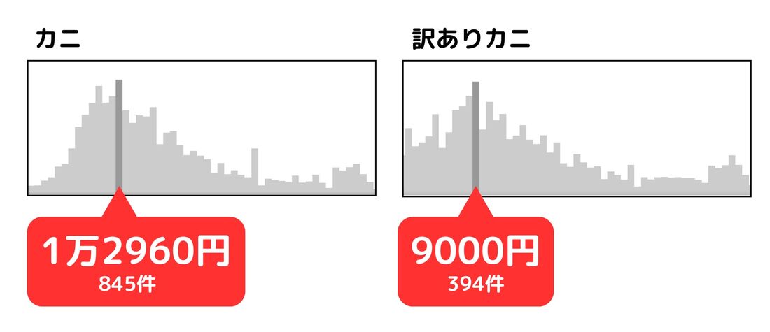 訳ありカニの価格