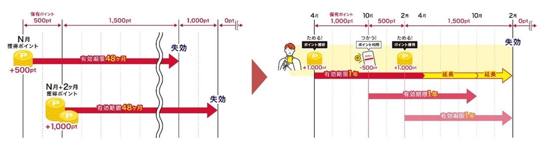 dポイント　有効期限変更