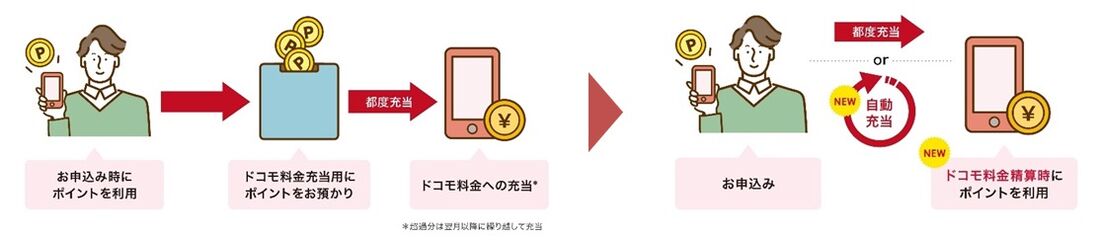 dポイント　ドコモ料金充当