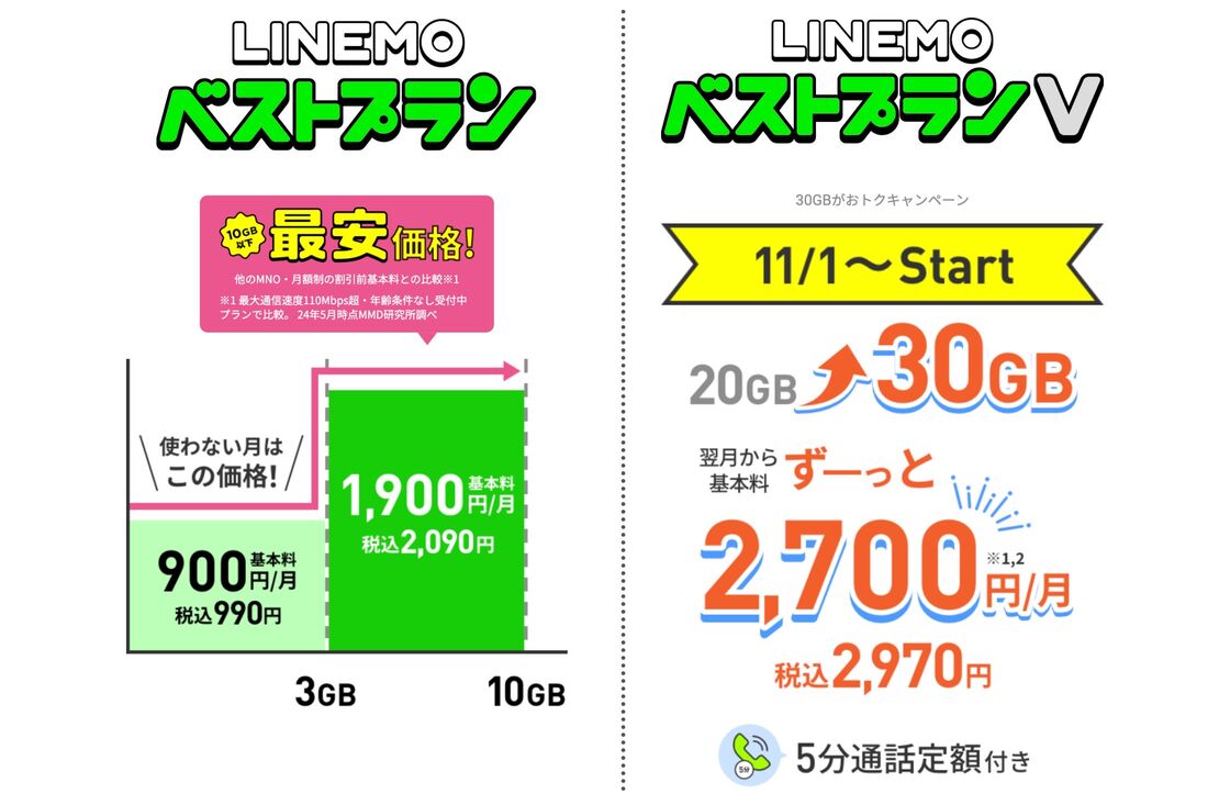 【iPhone13 eSIM】おすすめ回線（LINEMO）