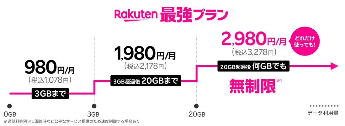 【iPhone13 eSIM】おすすめ回線（楽天モバイル）