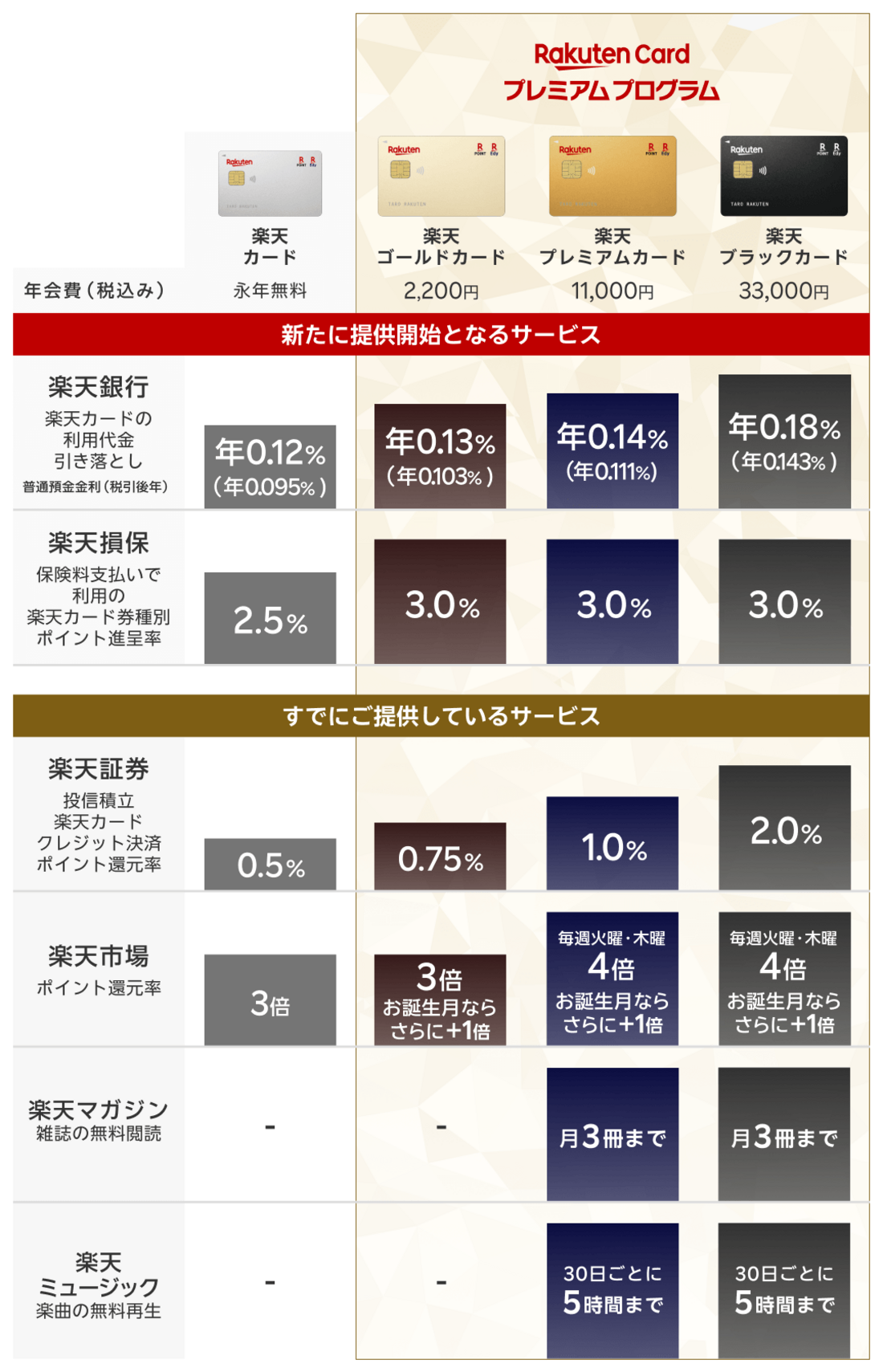 楽天カードプレミアムプログラム