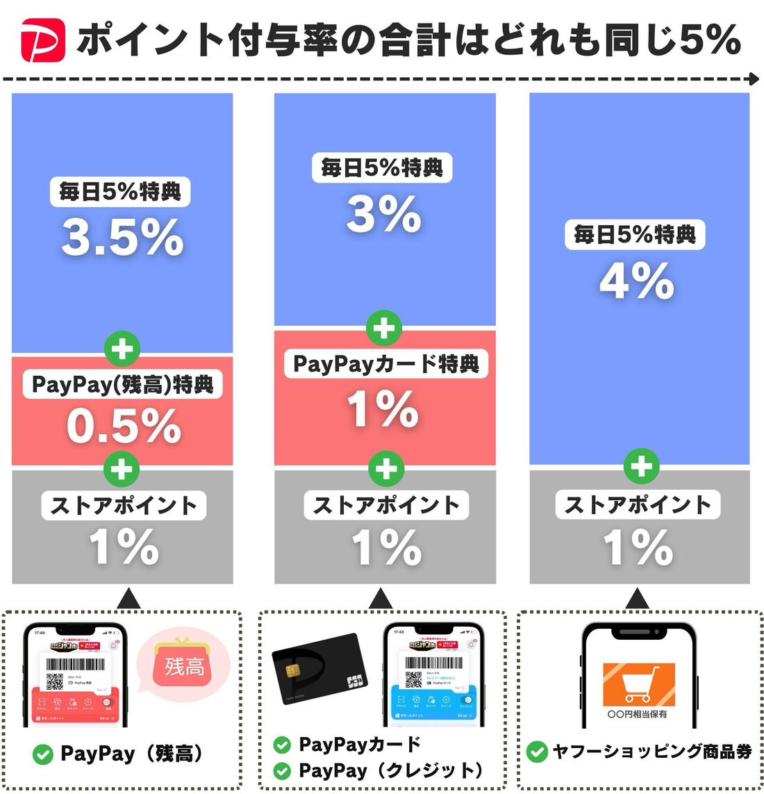 毎日5%キャンペーン