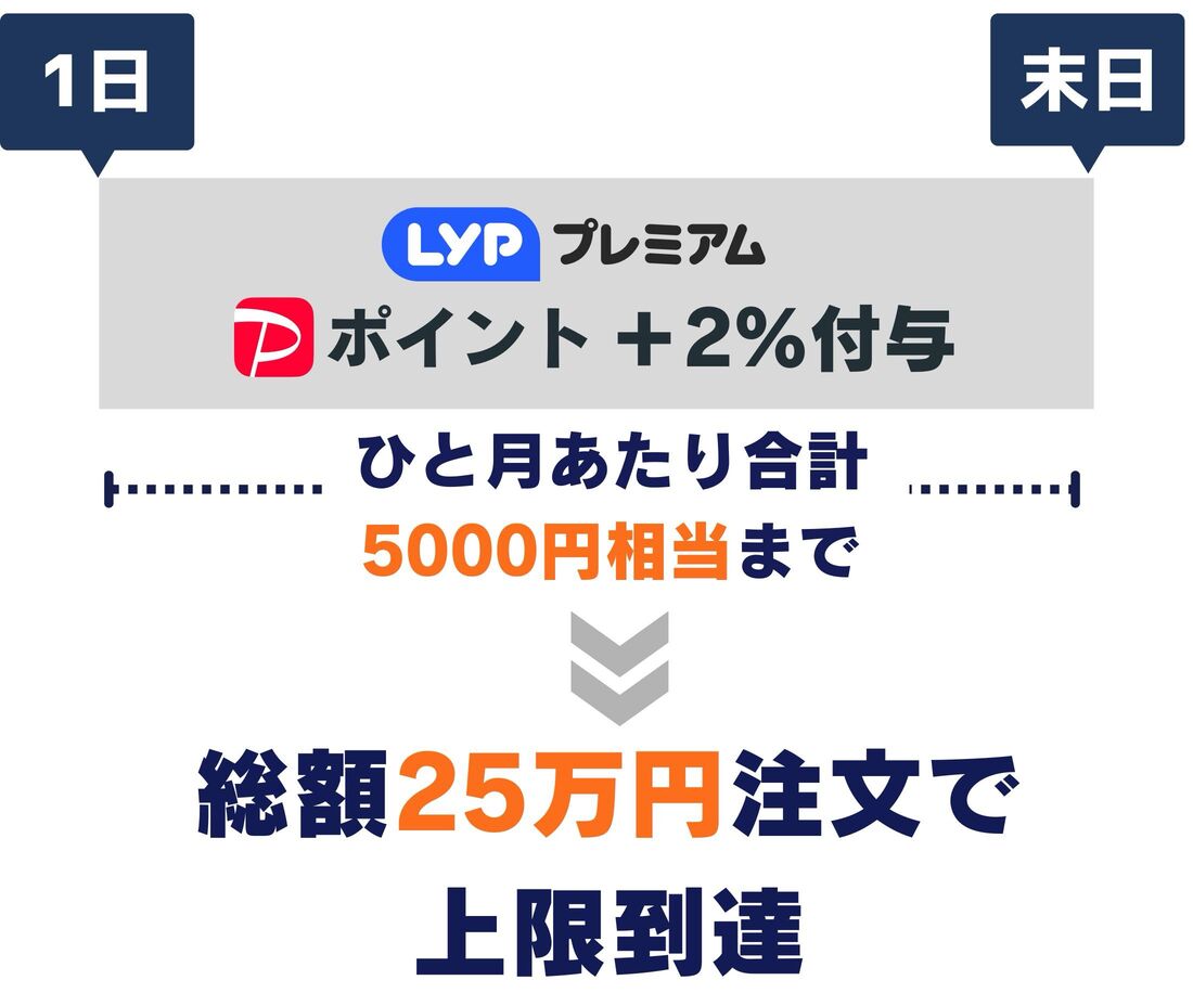 LYPプレミアム会員