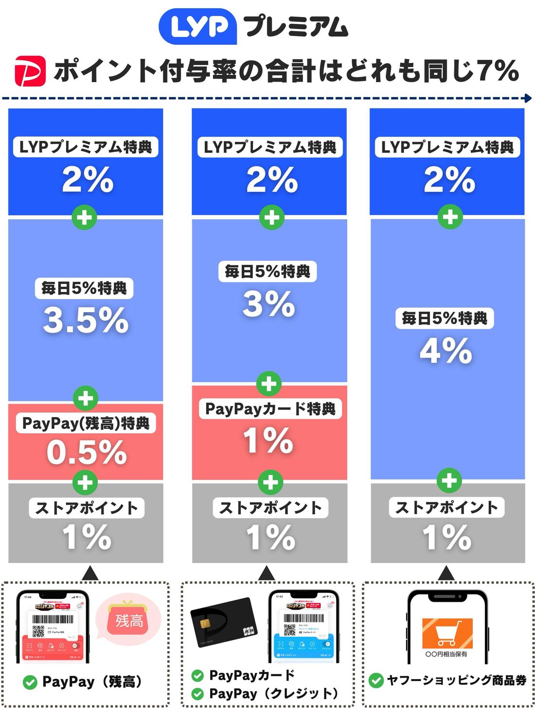 LYPプレミアム会員　還元率