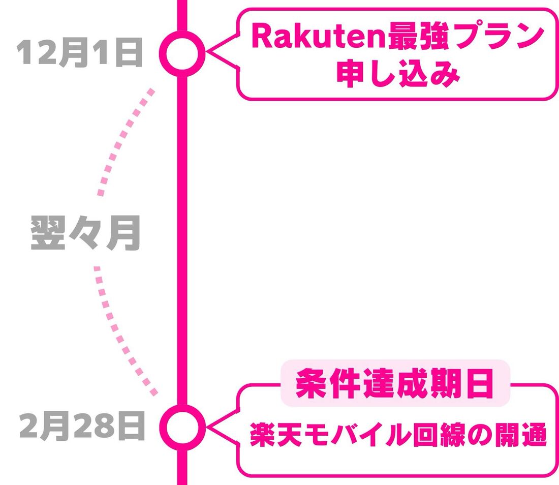 楽天モバイル　申し込み