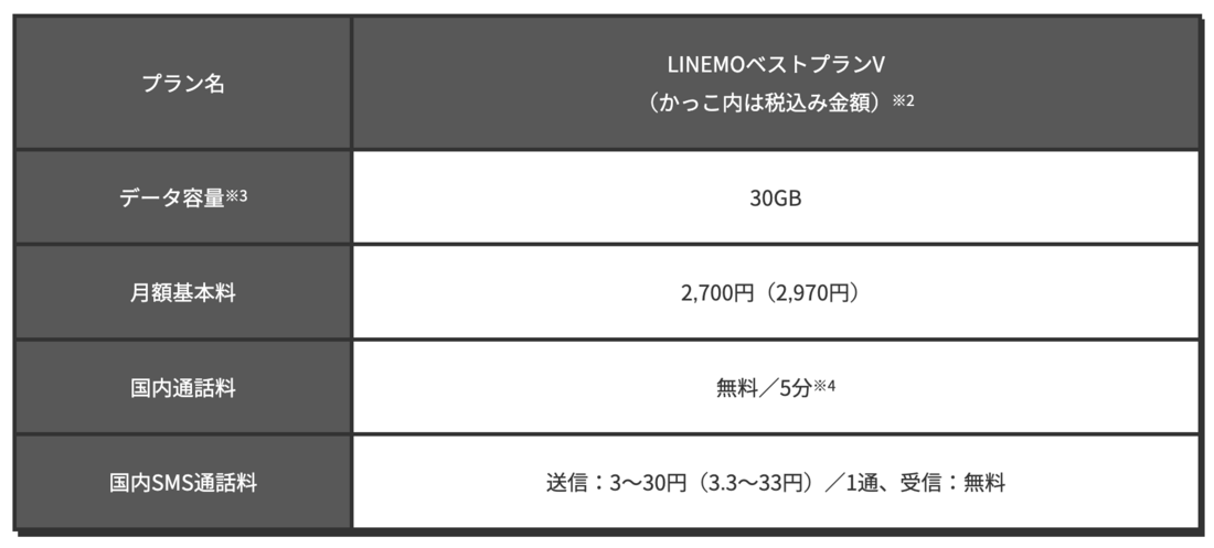 LINEMOベストプランV