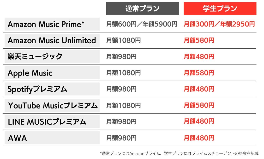 音楽配信サブスク　学生プランの料金