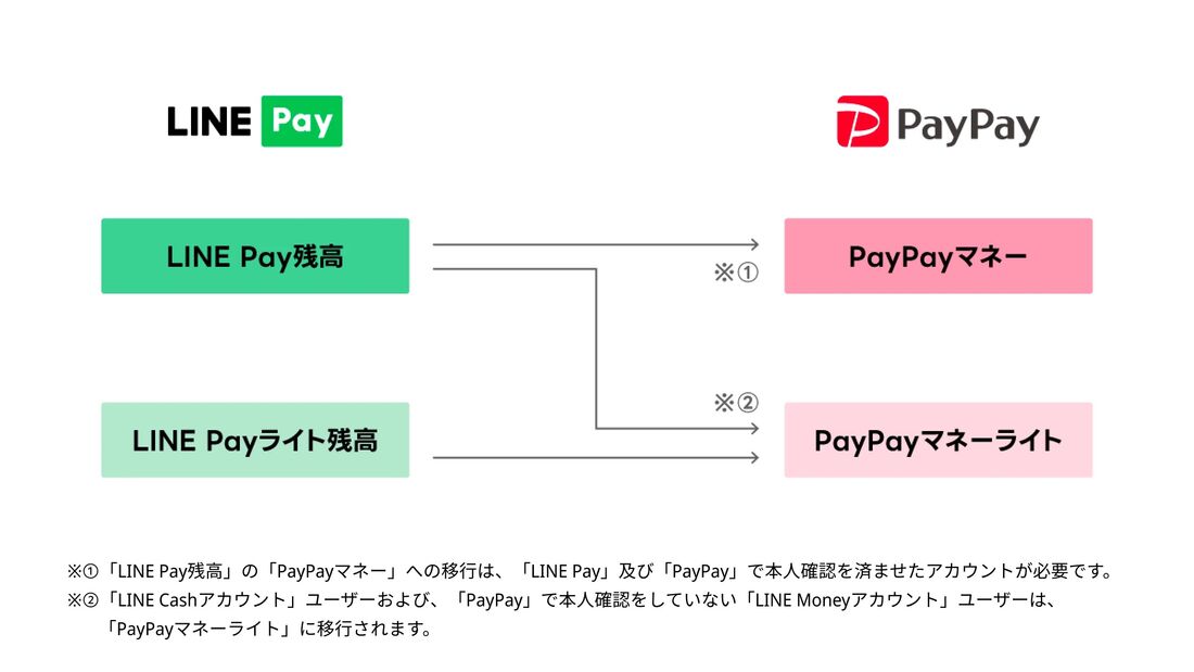 LINE Pay　PayPay　残高移行