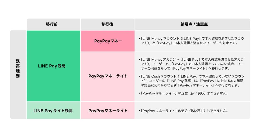 LINE Pay　PayPay　残高移行