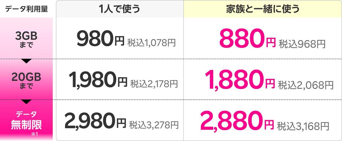 楽天モバイル　料金プラン