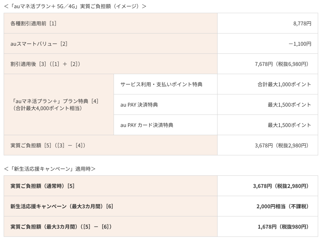 auマネ活プラン＋　キャンペーン