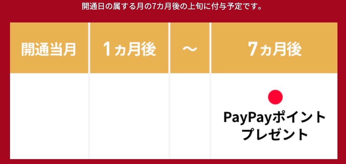 LINEMO PayPayポイントプレゼントキャンペーン