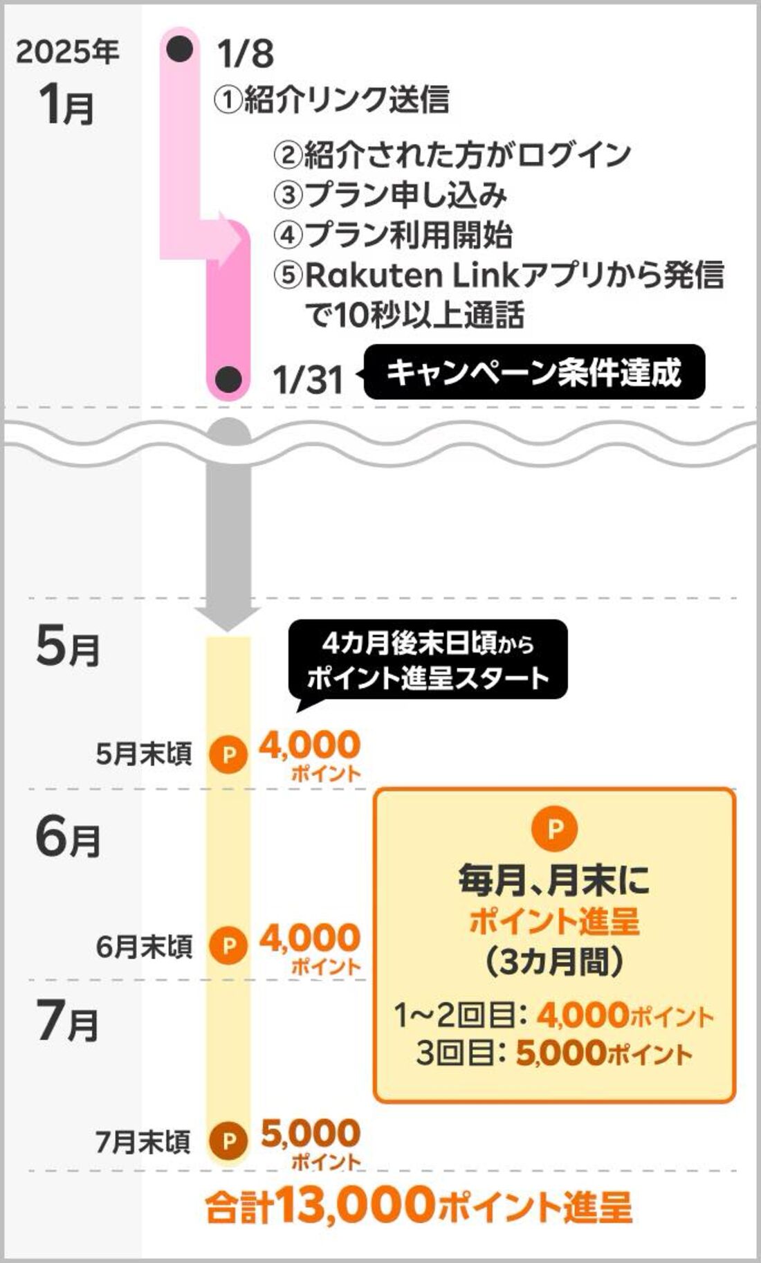 楽天モバイル　紹介キャンペーン　ポイント付与スケジュール