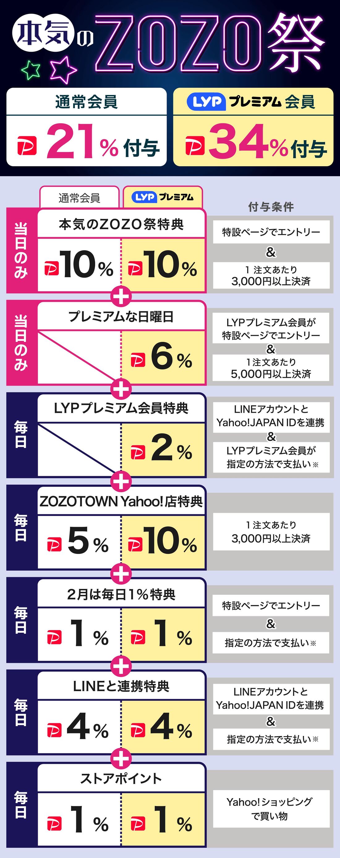 本気のZOZO祭