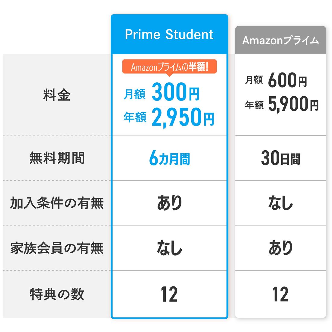 Prime Student　特典の数