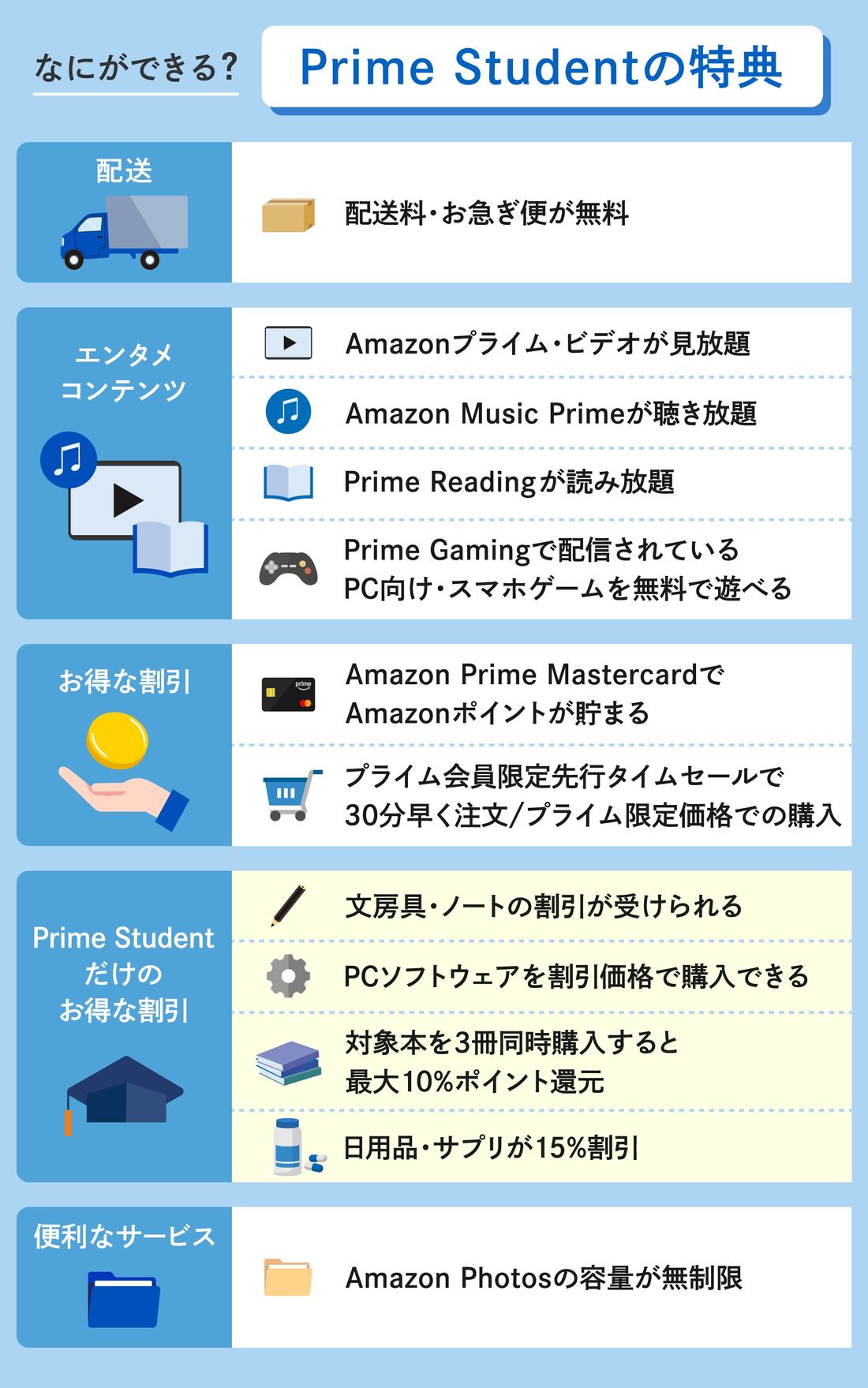 Prime Student　特典の数