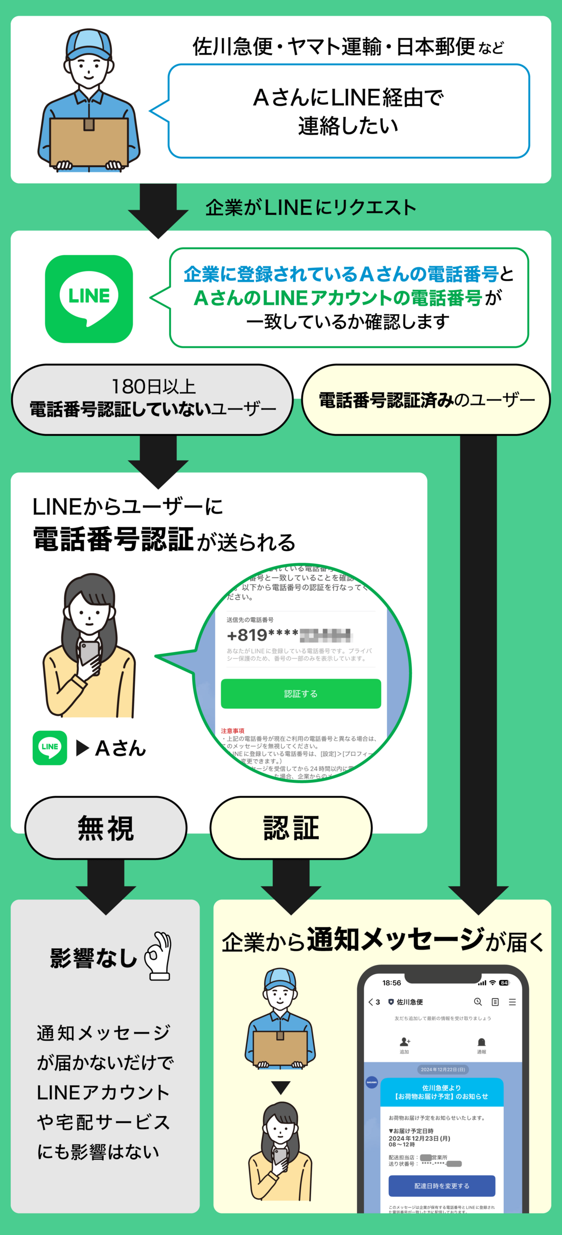 LINE 電話番号認証の仕組み