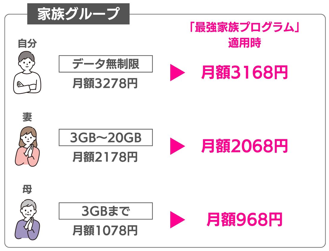 楽天モバイル 最強家族プログラム 割引金額