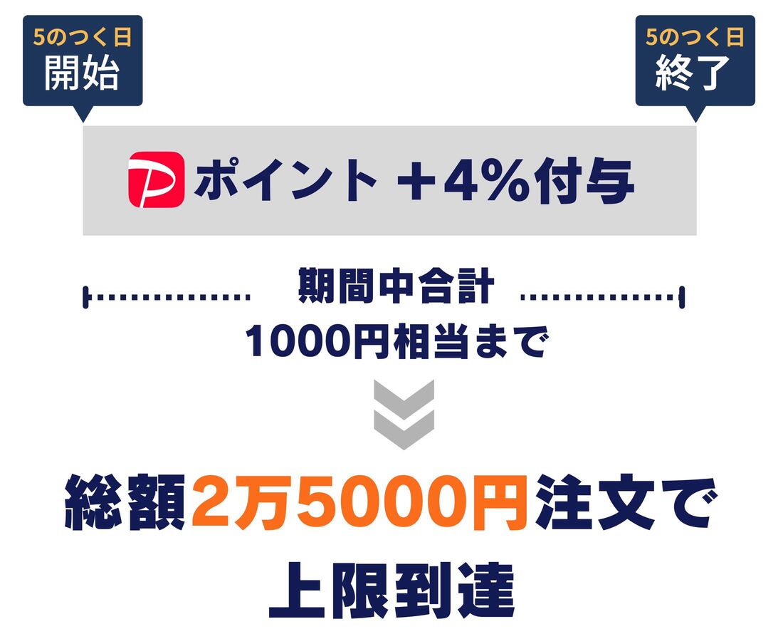 Yahoo!ショッピング　5のつく日