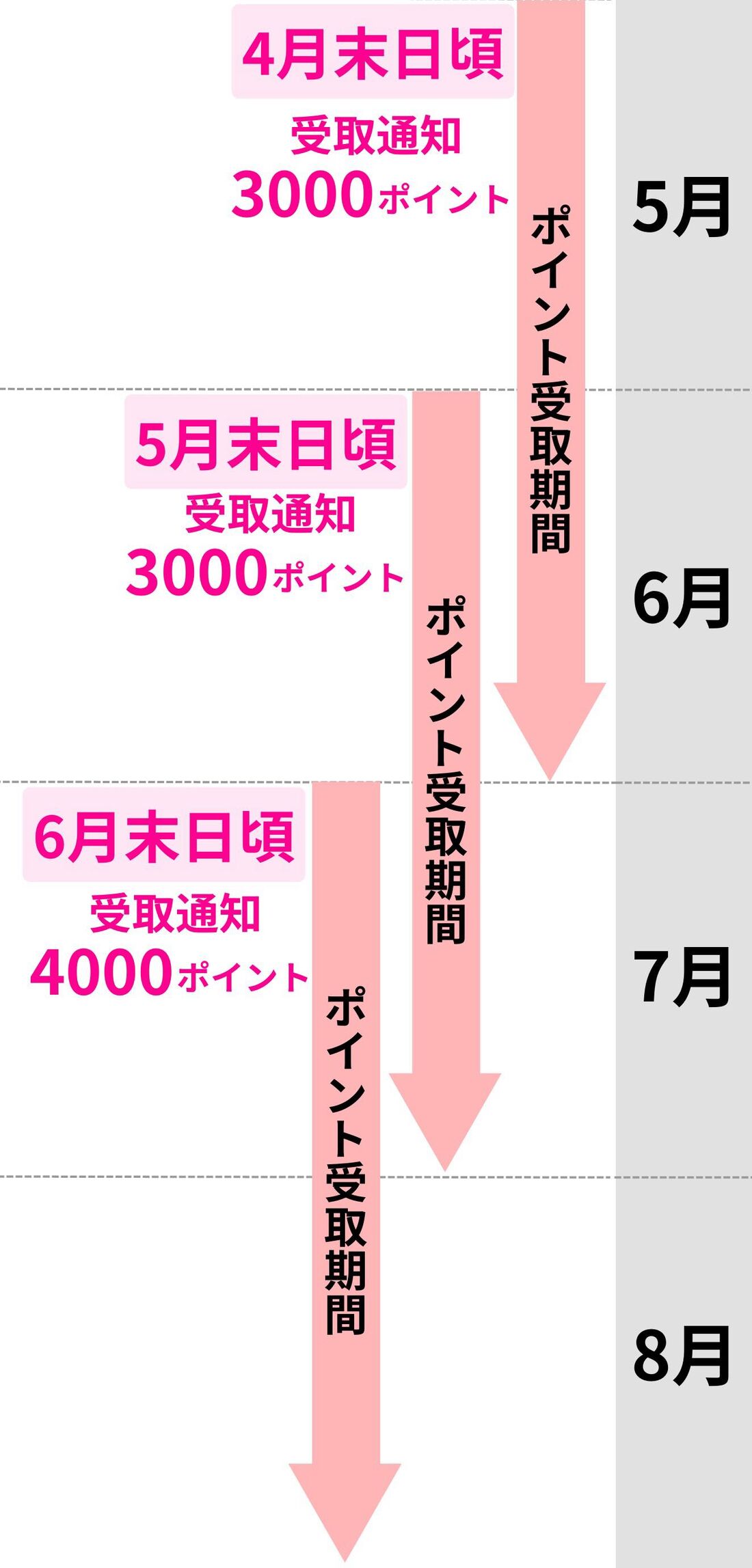 乗り換えキャンペーン　特典スケジュール