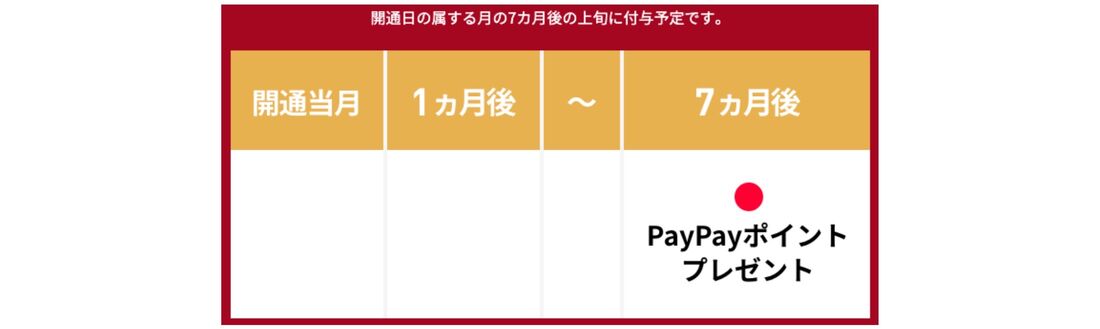 LINEMO PayPayポイント 付与時期