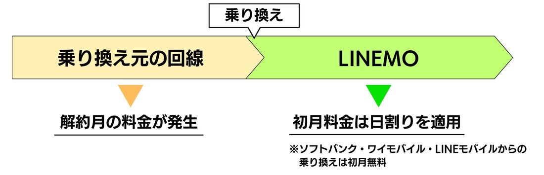 LINEMO 乗り換え 日割り