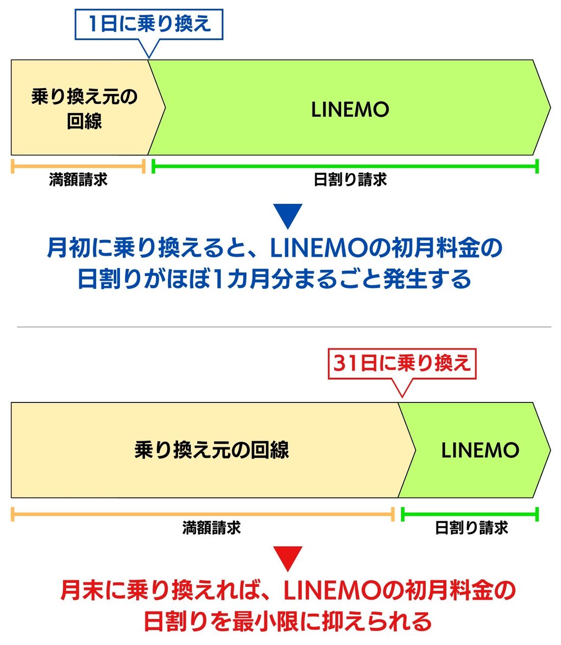 LINEMO 乗り換えタイミング