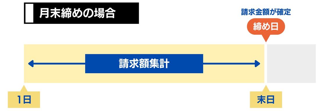 LINEMO 乗り換え 締め日